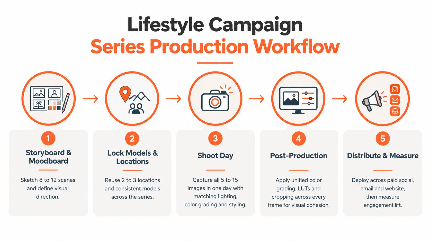 A five-step workflow graphic illustrating the production process for a lifestyle advertising campaign series.
