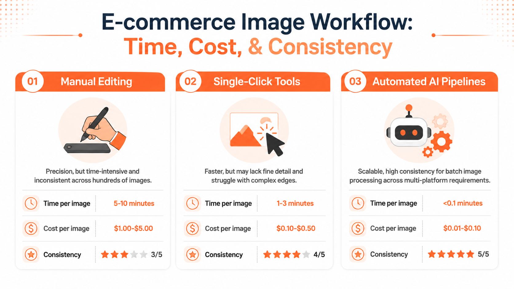 A comparison chart of manual editing, single-click tools, and automated AI pipelines for e-commerce image processing.