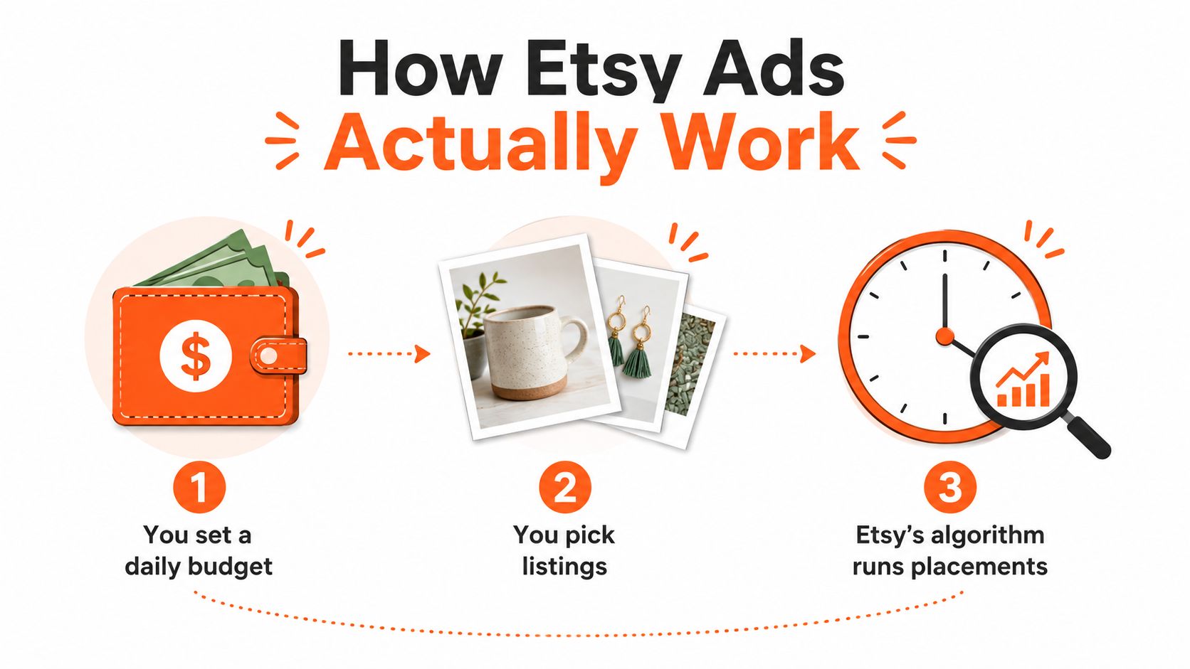 A simple infographic showing the three steps of how Etsy ads work: budget, selection, and algorithm.