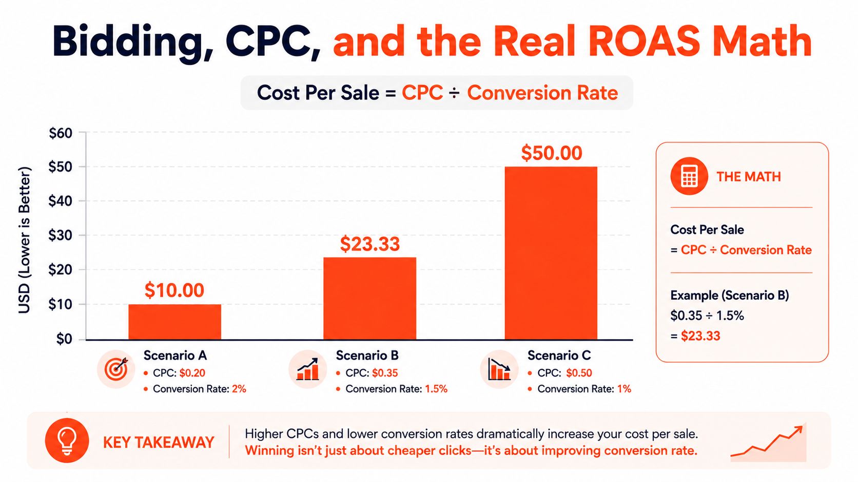 A chart comparing cost per sale based on different CPC and conversion rate scenarios for digital advertising.