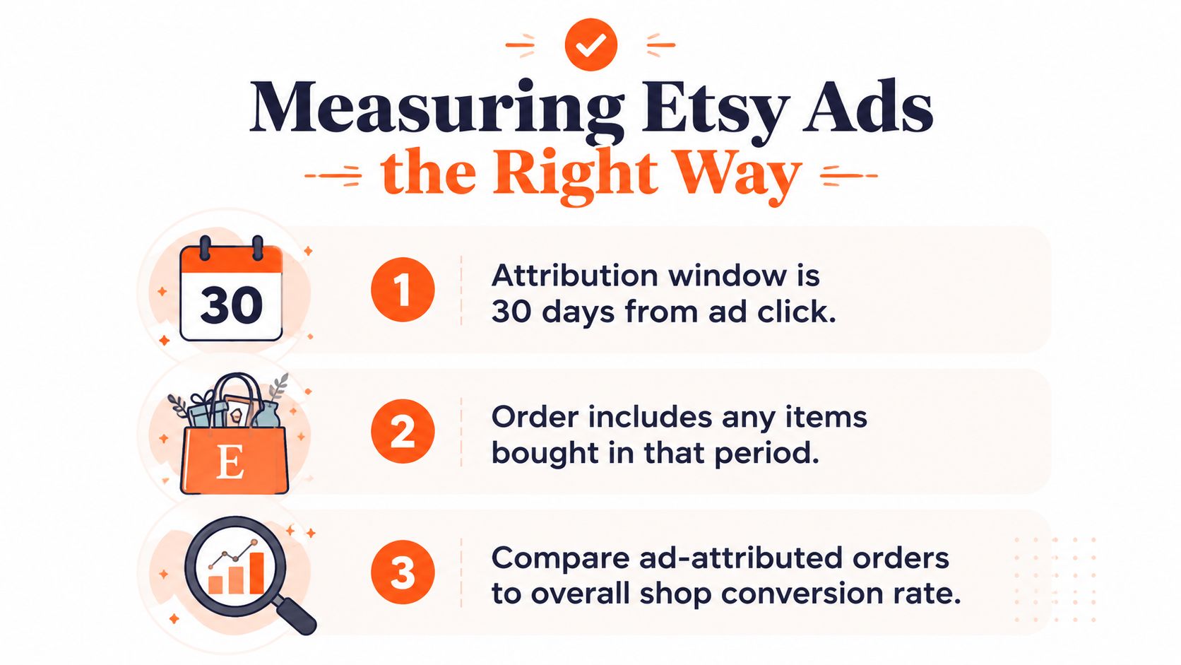 A graphic explaining how to measure Etsy ads effectiveness using a 30-day attribution window and data analysis.