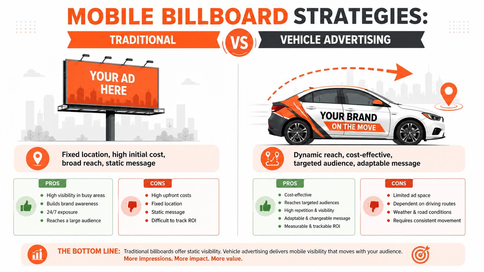A comparative infographic showing the pros and cons of traditional billboard versus mobile vehicle advertising strategies.