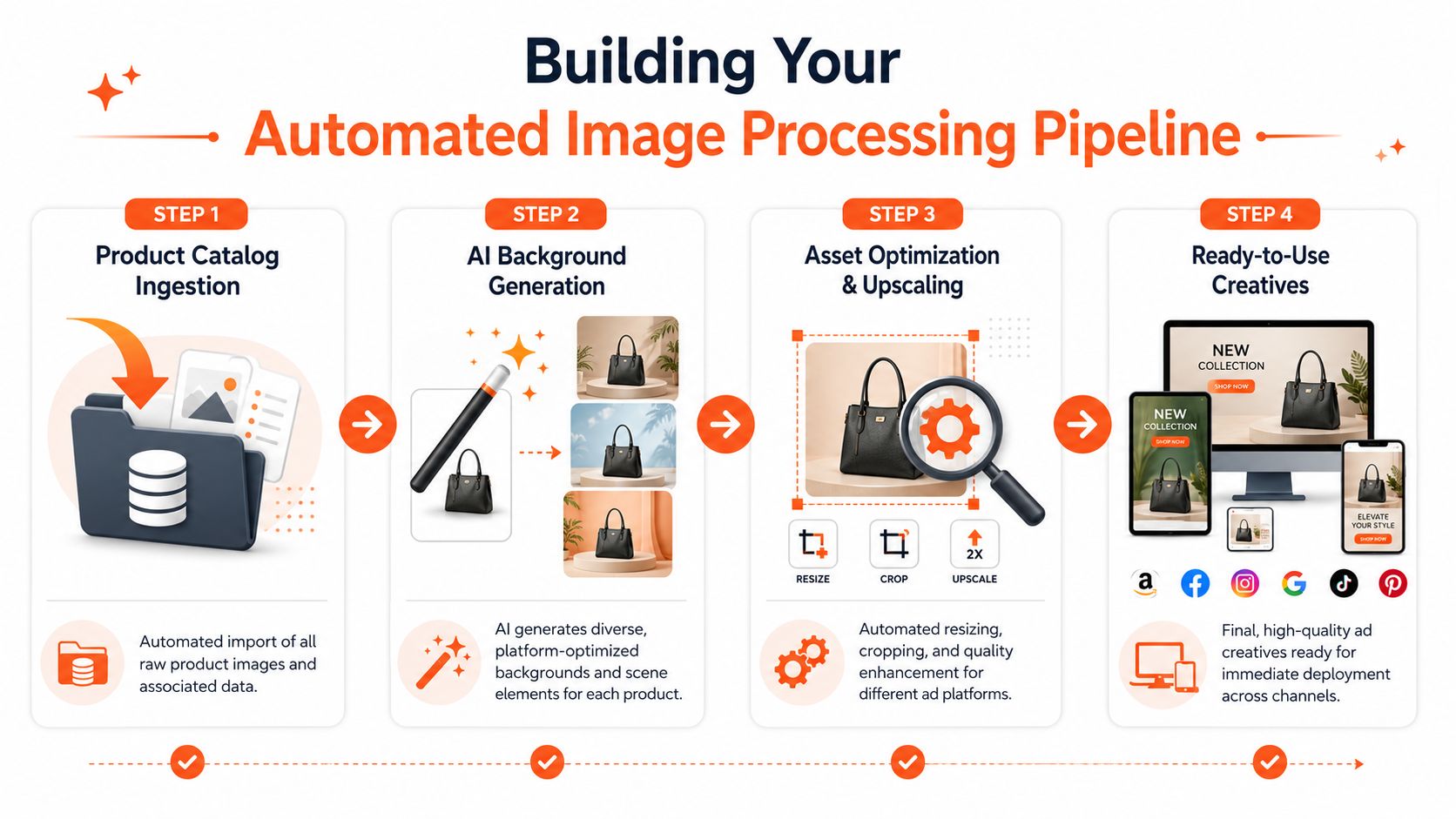 A four-step infographic illustrating an automated AI-driven image processing pipeline for creating e-commerce product advertisements.