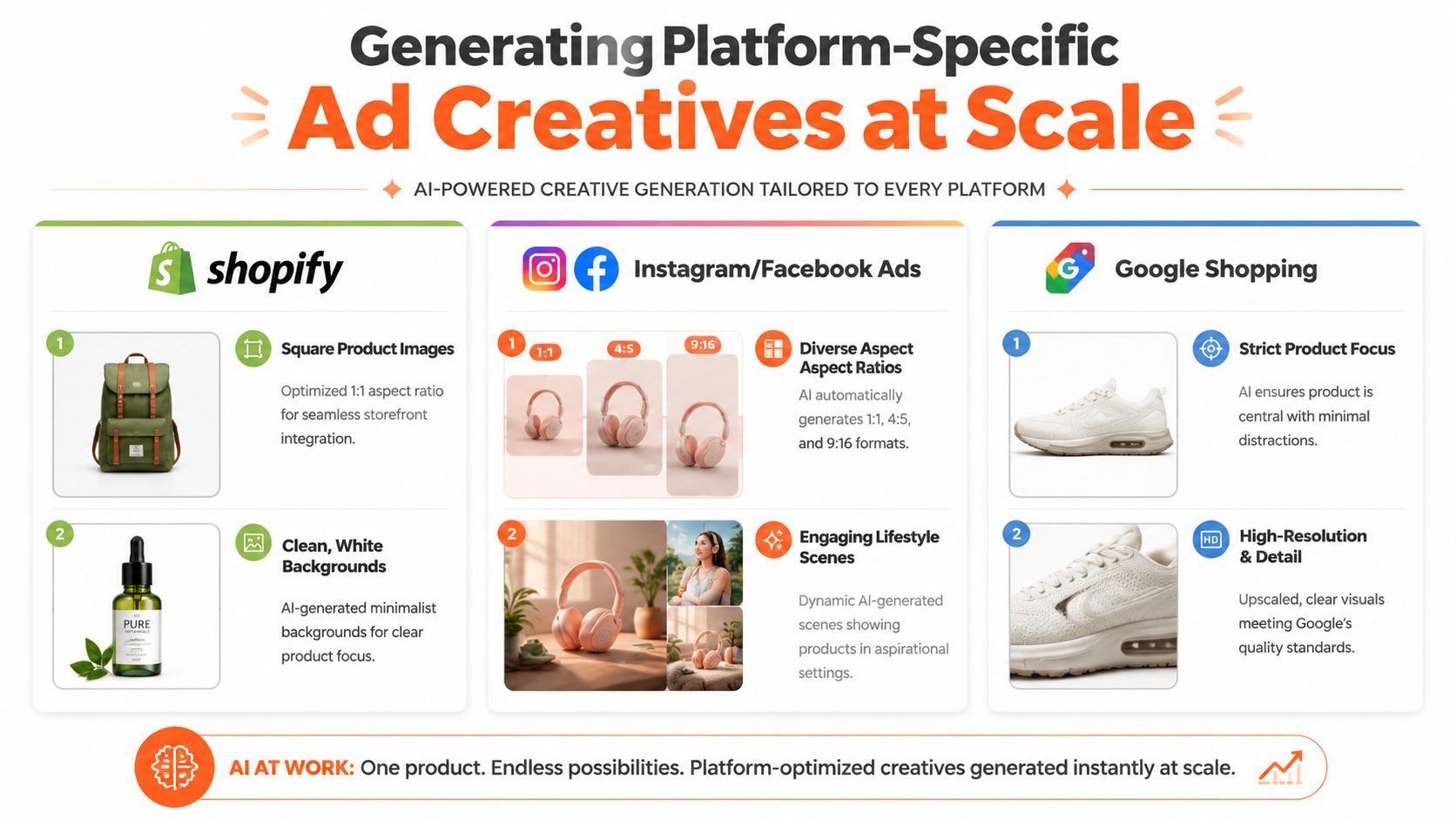 A diagram demonstrating how AI tools generate platform-specific ad creatives for Shopify, social media, and Google Shopping.