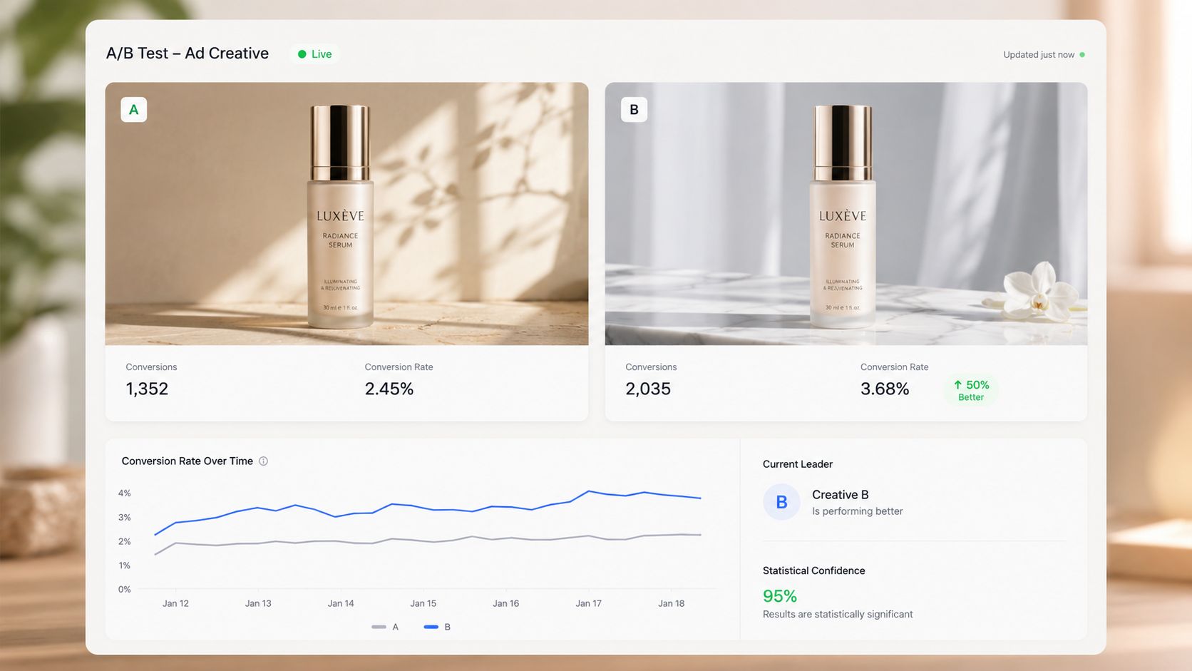 A digital dashboard showing the results of an A/B test comparing two product ad creatives for a serum.