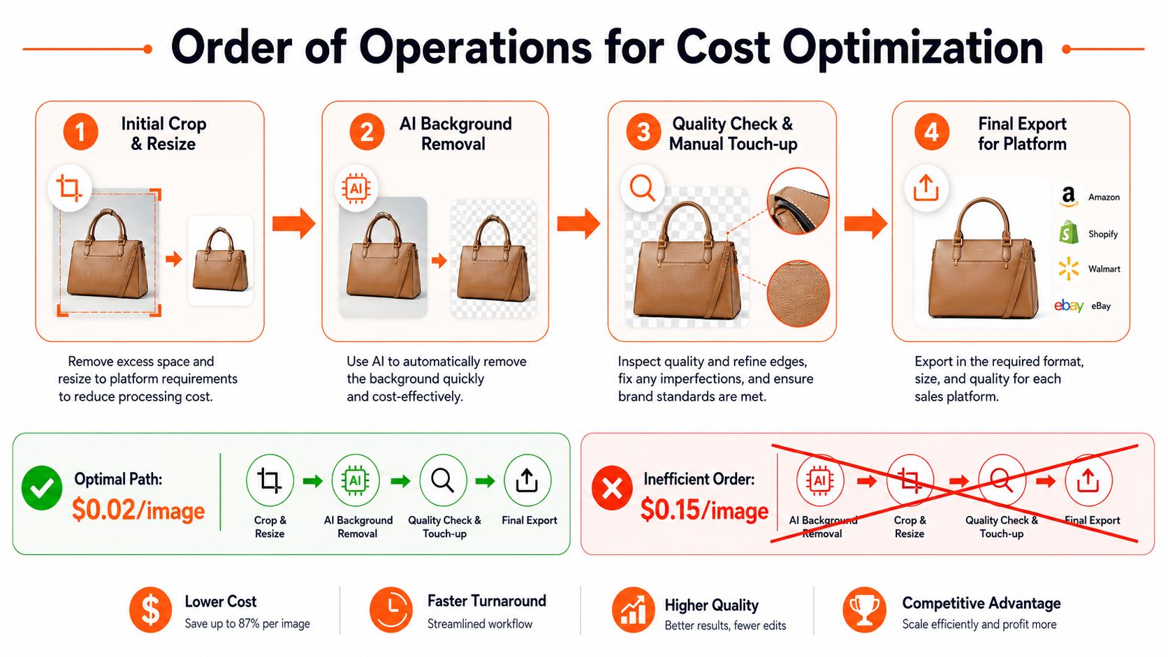 A diagram illustrating the cost-optimized order of operations for product image editing, starting with cropping and background removal.