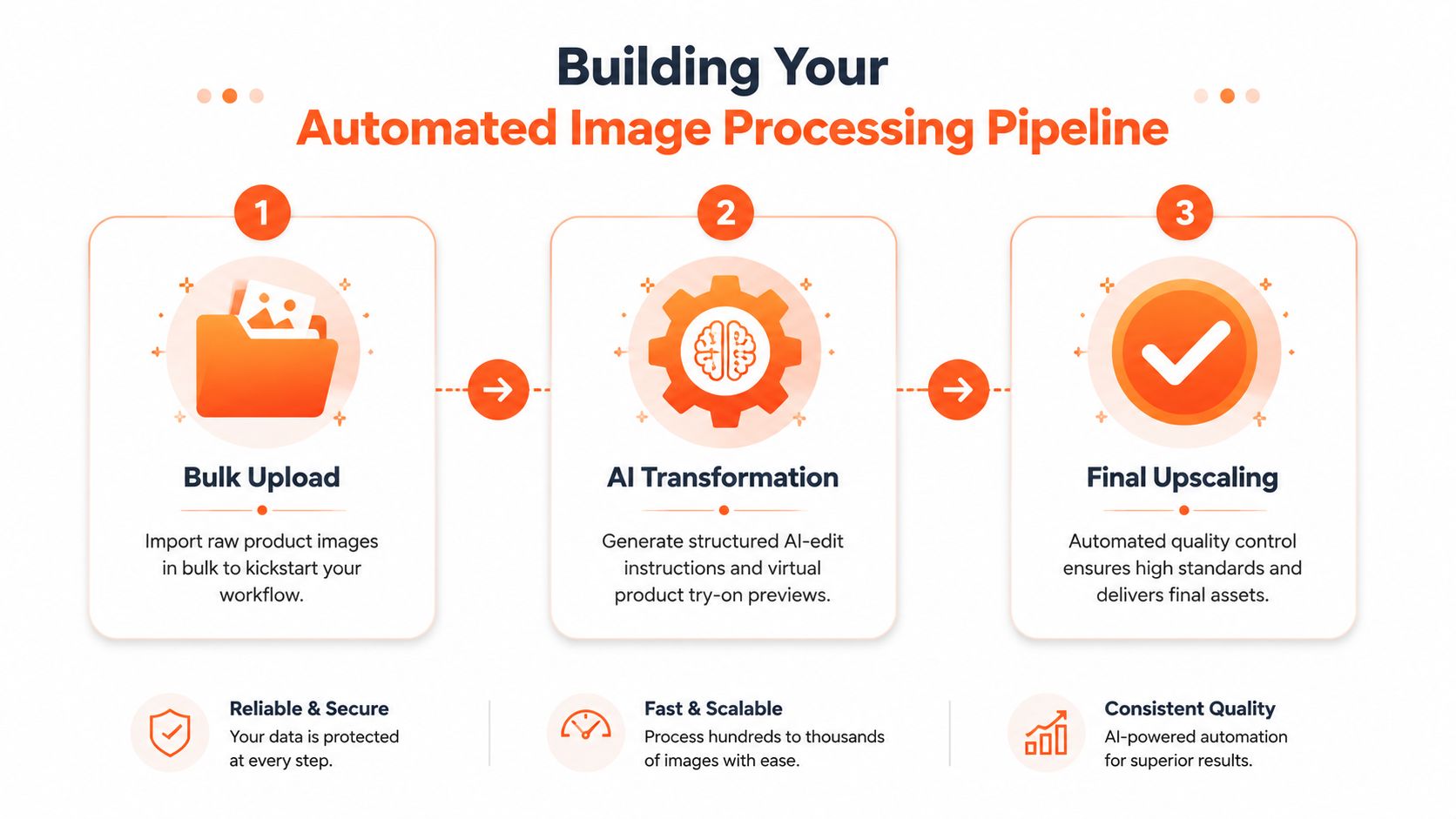 A three-step diagram illustrating an automated image processing pipeline for bulk AI editing and upscaling.