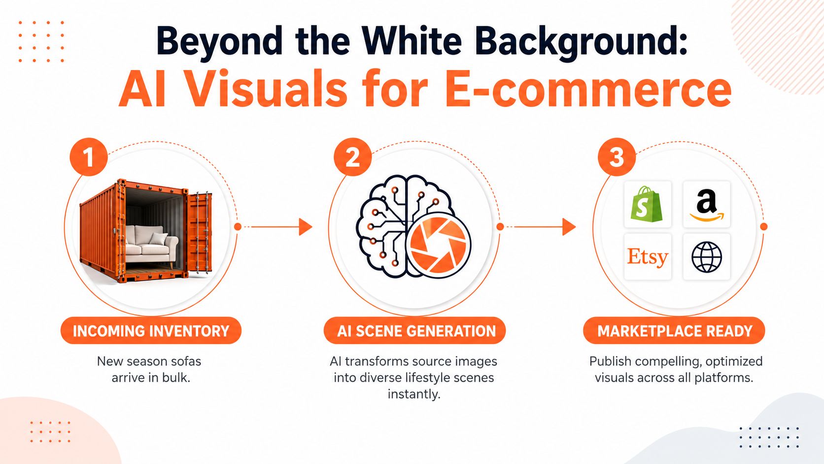 A three-step infographic showing how AI transforms bulk furniture inventory into lifestyle images for e-commerce platforms.