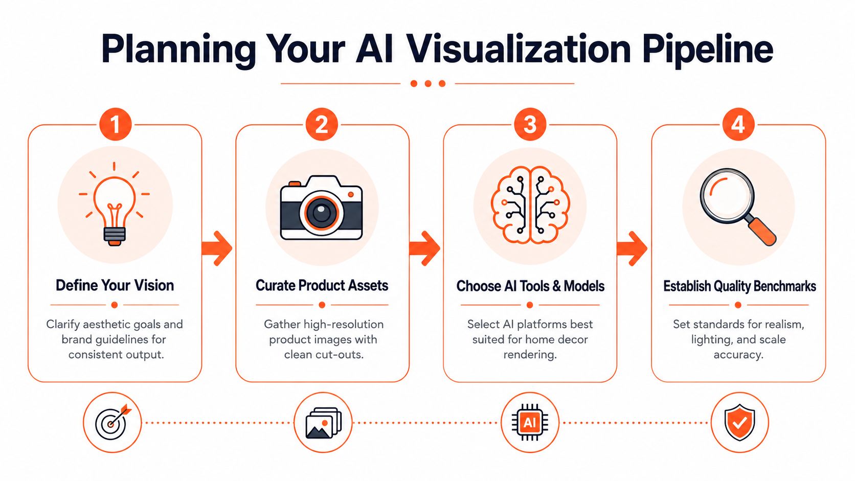A flowchart showing four steps for planning an AI home decor visualization pipeline including curation and benchmarks.