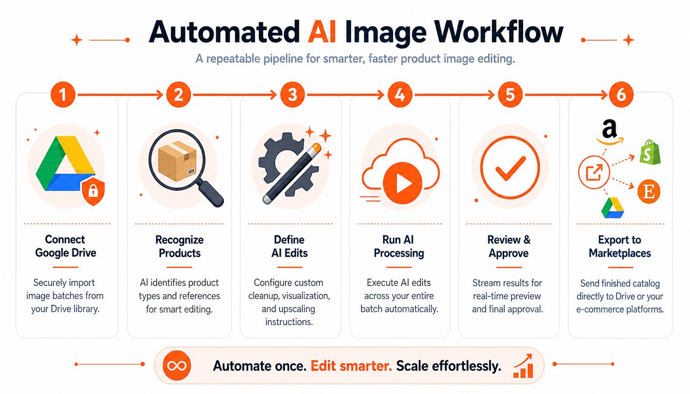 A six-step infographic illustrating an automated AI image workflow for product photography and e-commerce platforms.