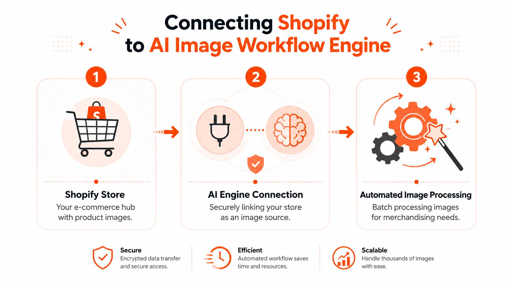A diagram illustrating the automated workflow of connecting a Shopify store to an AI image processing engine.