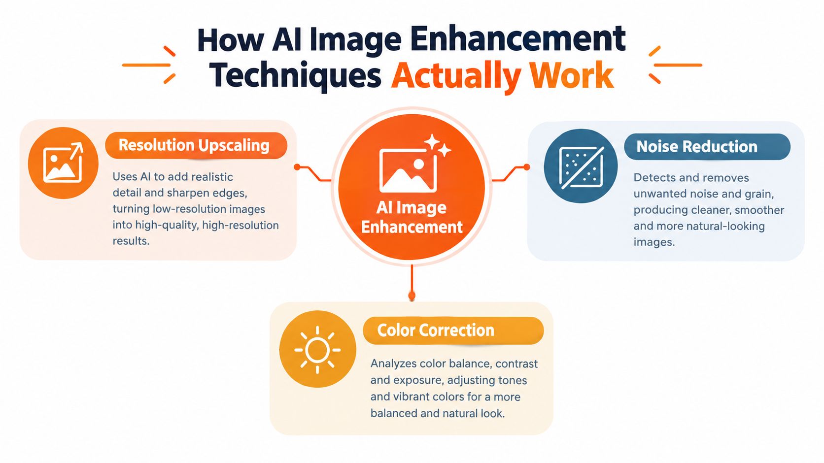 A diagram explaining how AI image enhancement techniques work, featuring resolution upscaling, noise reduction, and color correction.