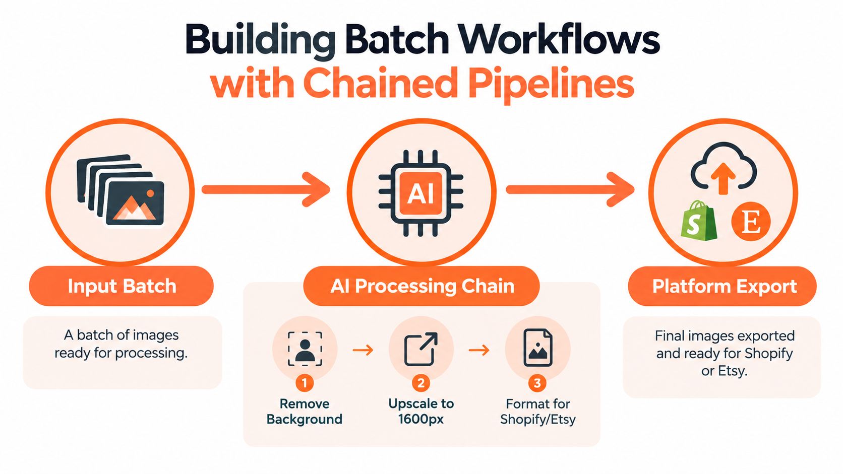 A diagram illustrating an AI batch processing workflow that cleans, resizes, and exports product images to e-commerce platforms.