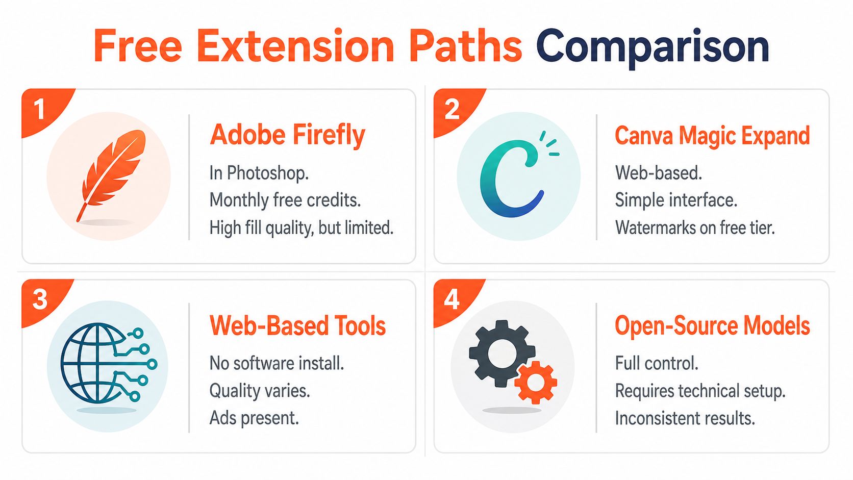 A comparison chart outlining four free paths for extending AI images using various software and web-based tools.