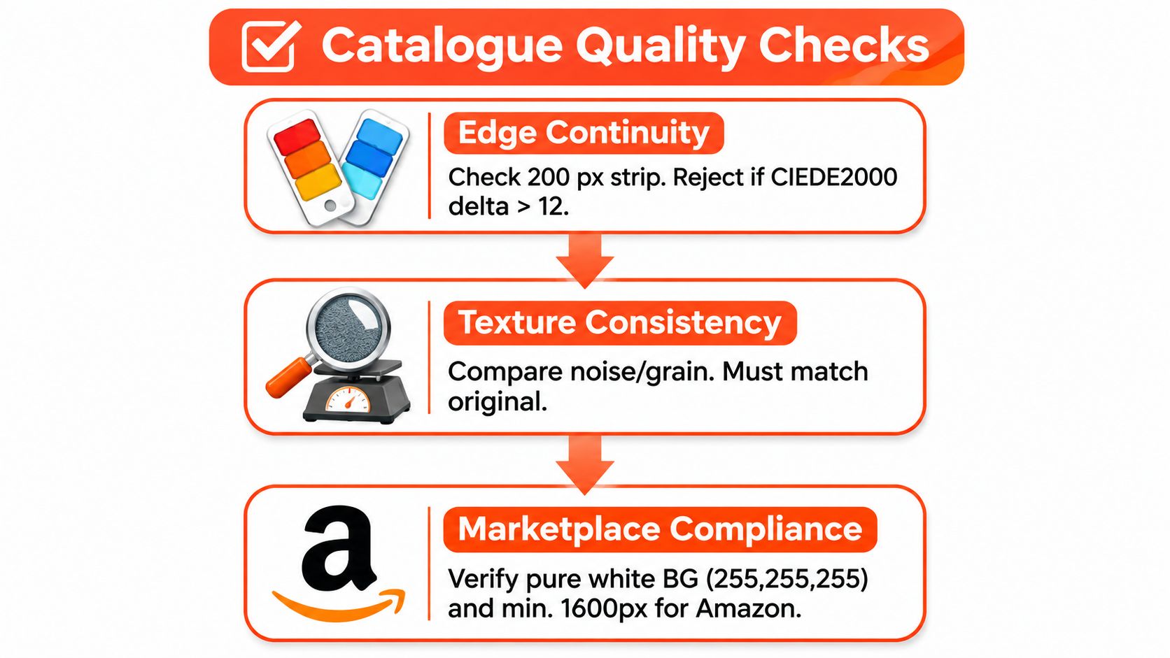 A flowchart outlining three essential catalogue quality checks including edge continuity, texture consistency, and marketplace compliance.