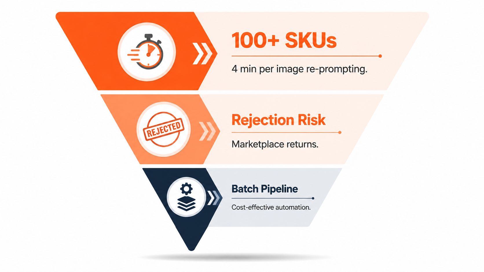 A funnel diagram illustrating the workflow of handling marketplace product images through automated batch pipeline processing.