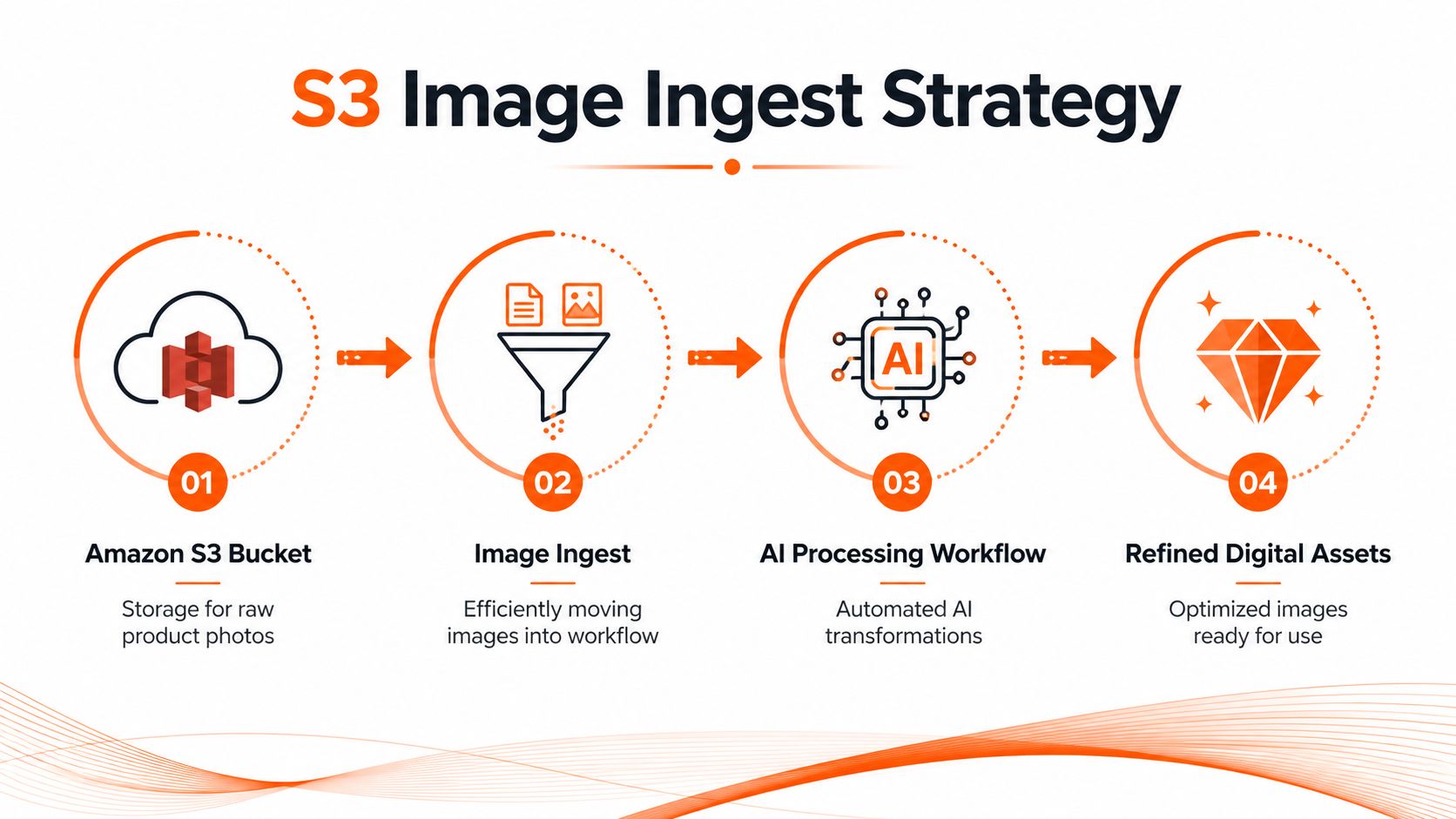 A diagram illustrating the four steps of an S3 image processing strategy from ingest to refined assets.