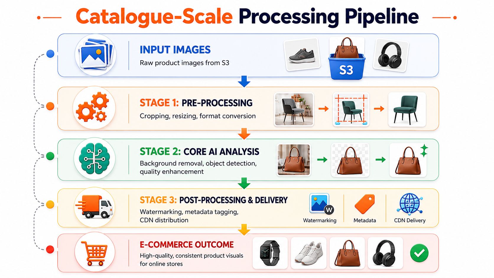 A diagram illustrating a catalogue-scale AI image processing pipeline for e-commerce, from S3 upload to final delivery.