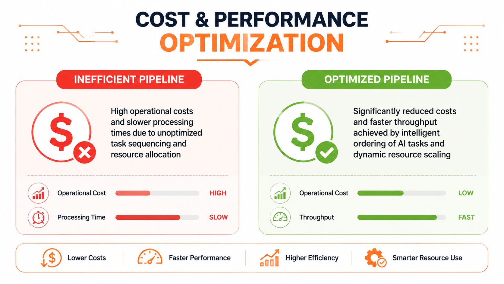 A comparison chart showing how cost and performance optimization leads to lower expenses and faster AI processing.