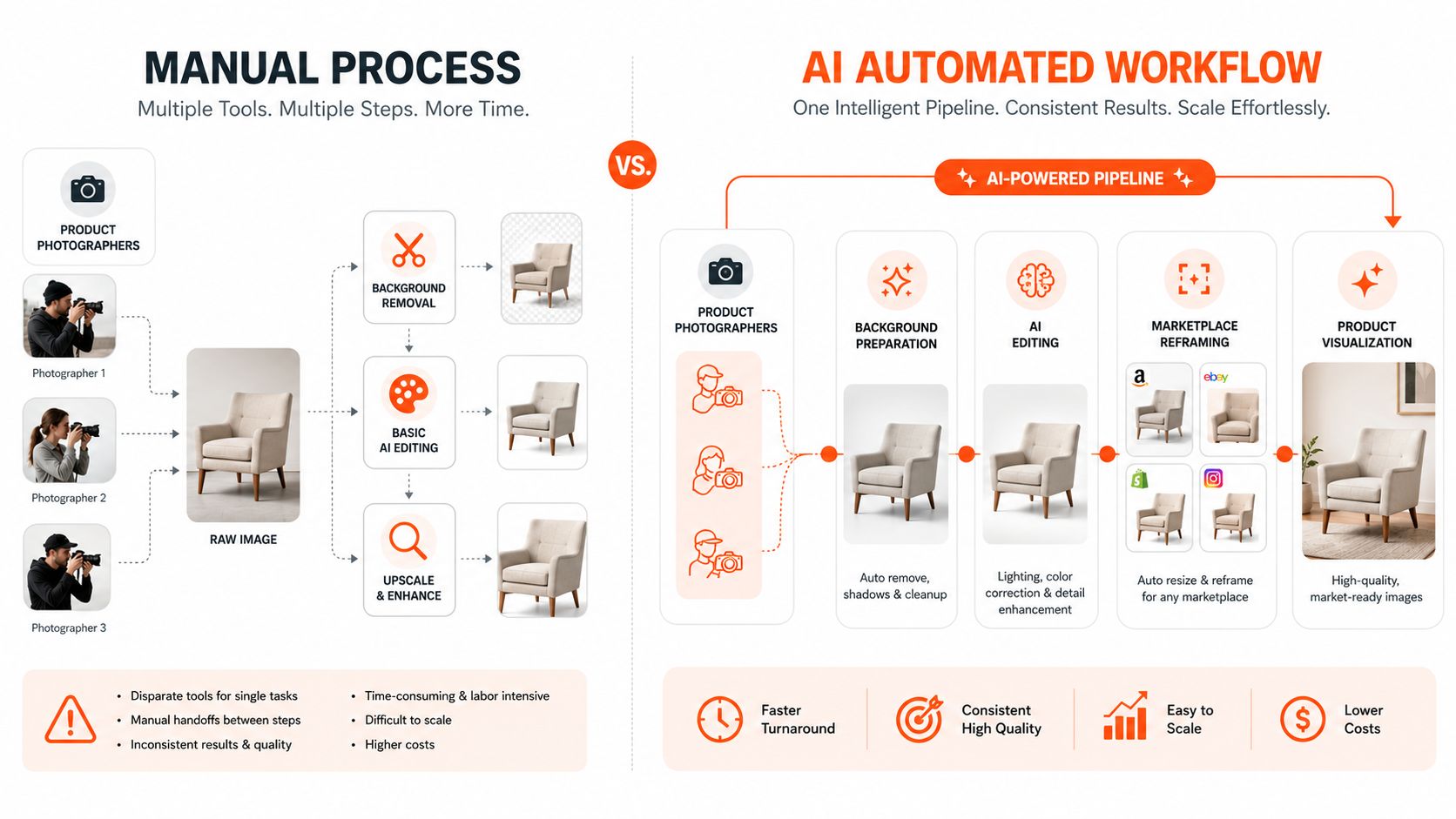 A comparison infographic showing a traditional manual photography workflow versus an efficient AI-powered automated image editing pipeline.