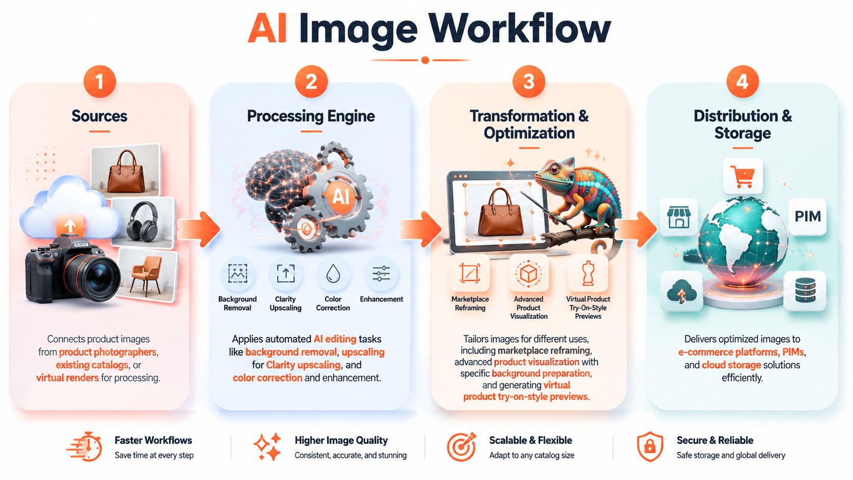 A diagram illustrating a four-step AI image workflow for e-commerce, from source capture to distribution.