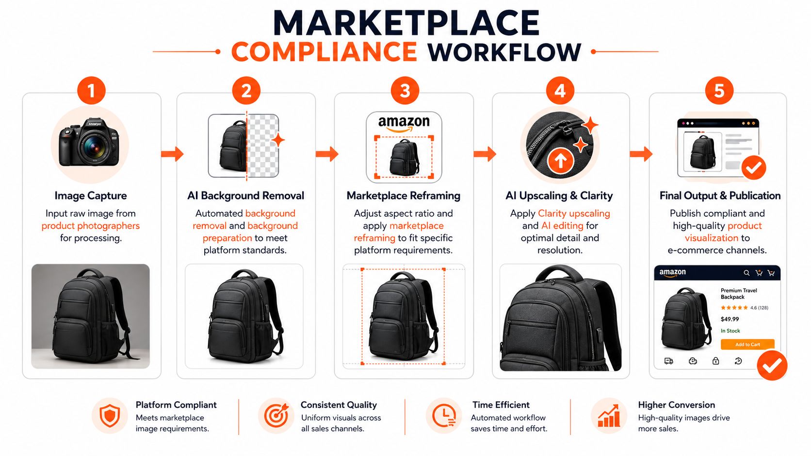 A five-step diagram showing an automated AI workflow for optimizing and publishing product images for e-commerce.
