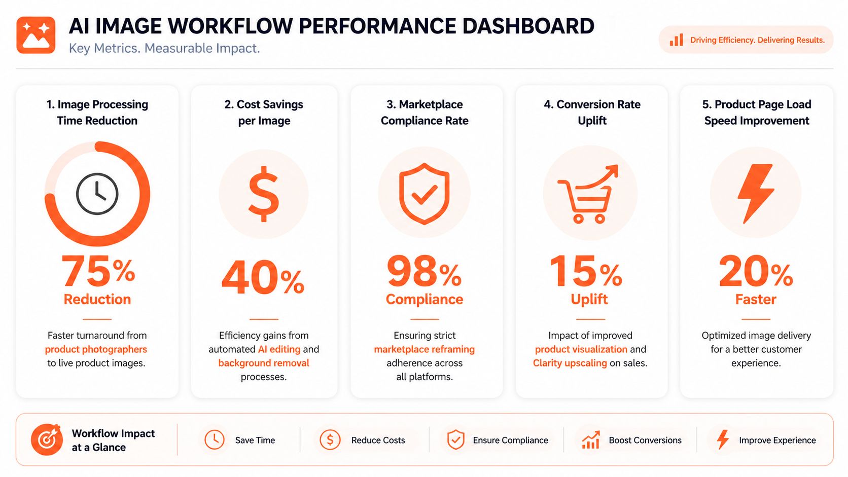 An AI image workflow performance dashboard showing five key metrics including time, cost, compliance, conversion, and speed.