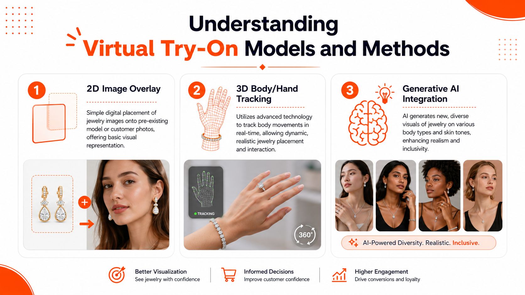 An infographic explaining three virtual jewelry try-on technologies: 2D image overlay, 3D hand tracking, and generative AI.