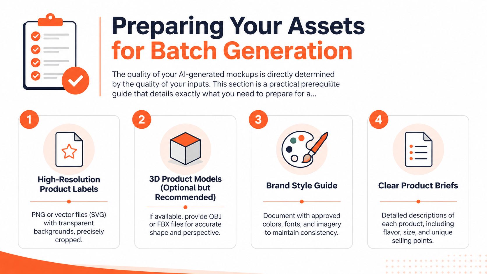 An infographic titled Preparing Your Assets for Batch Generation, outlining four steps for AI product mockup creation.