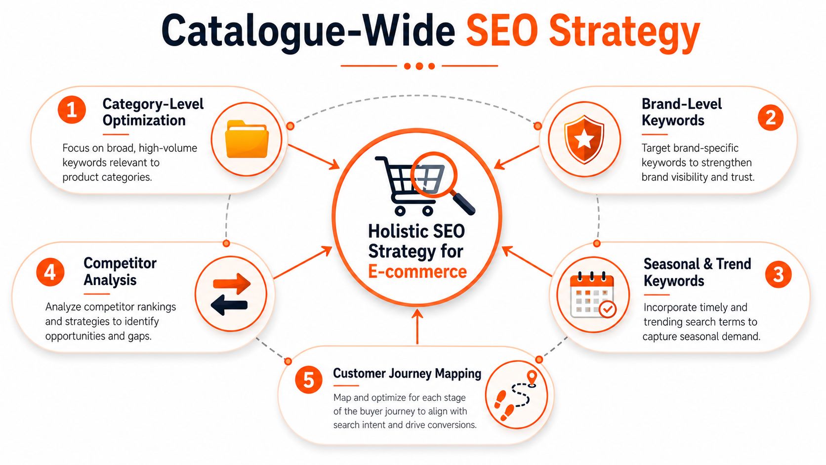 A diagram illustrating a holistic SEO strategy for e-commerce with five key components and strategic optimization steps.