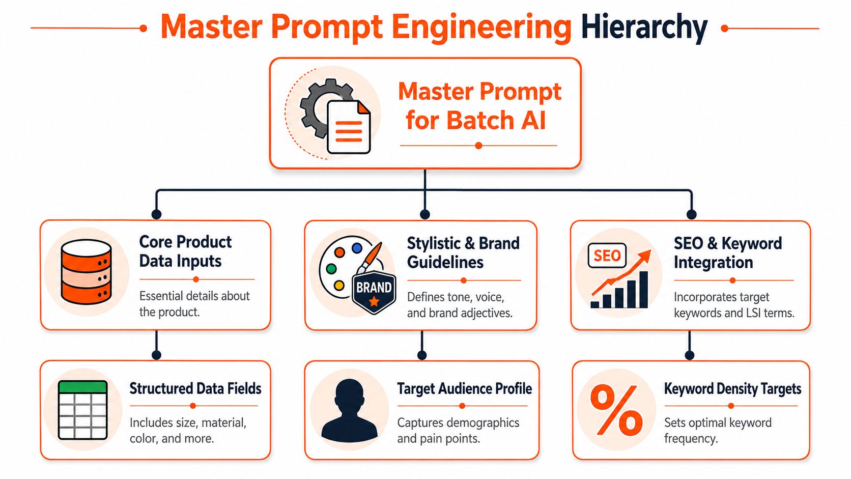 A diagram illustrating the hierarchy of master prompt engineering for batch AI content creation processes.
