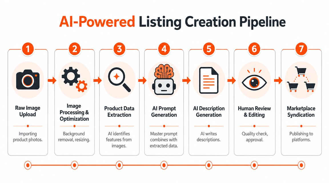 A seven-step flowchart illustrating an AI-powered process for creating automated e-commerce product listings from images.