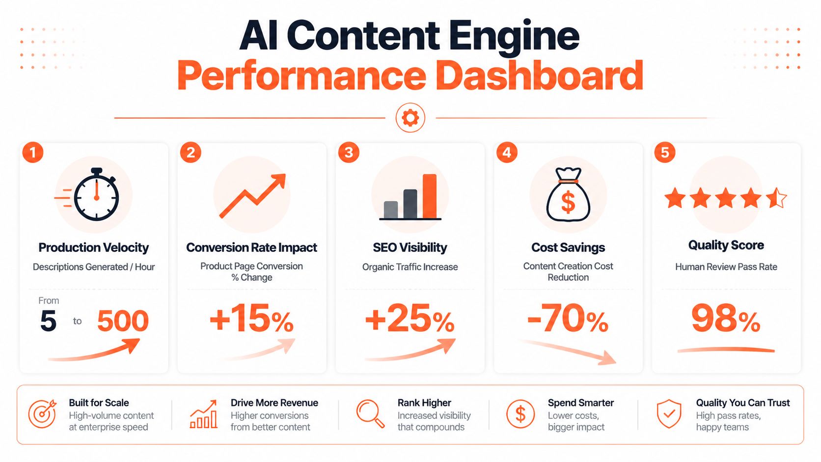 An AI Content Engine performance dashboard infographic displaying metrics for production velocity, conversion, SEO, cost savings, and quality.