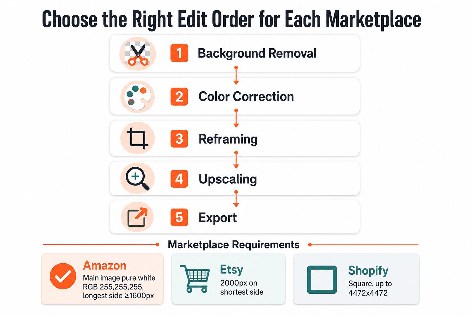 A five-step professional workflow for editing product photos for major online marketplaces like Amazon, Etsy, and Shopify.