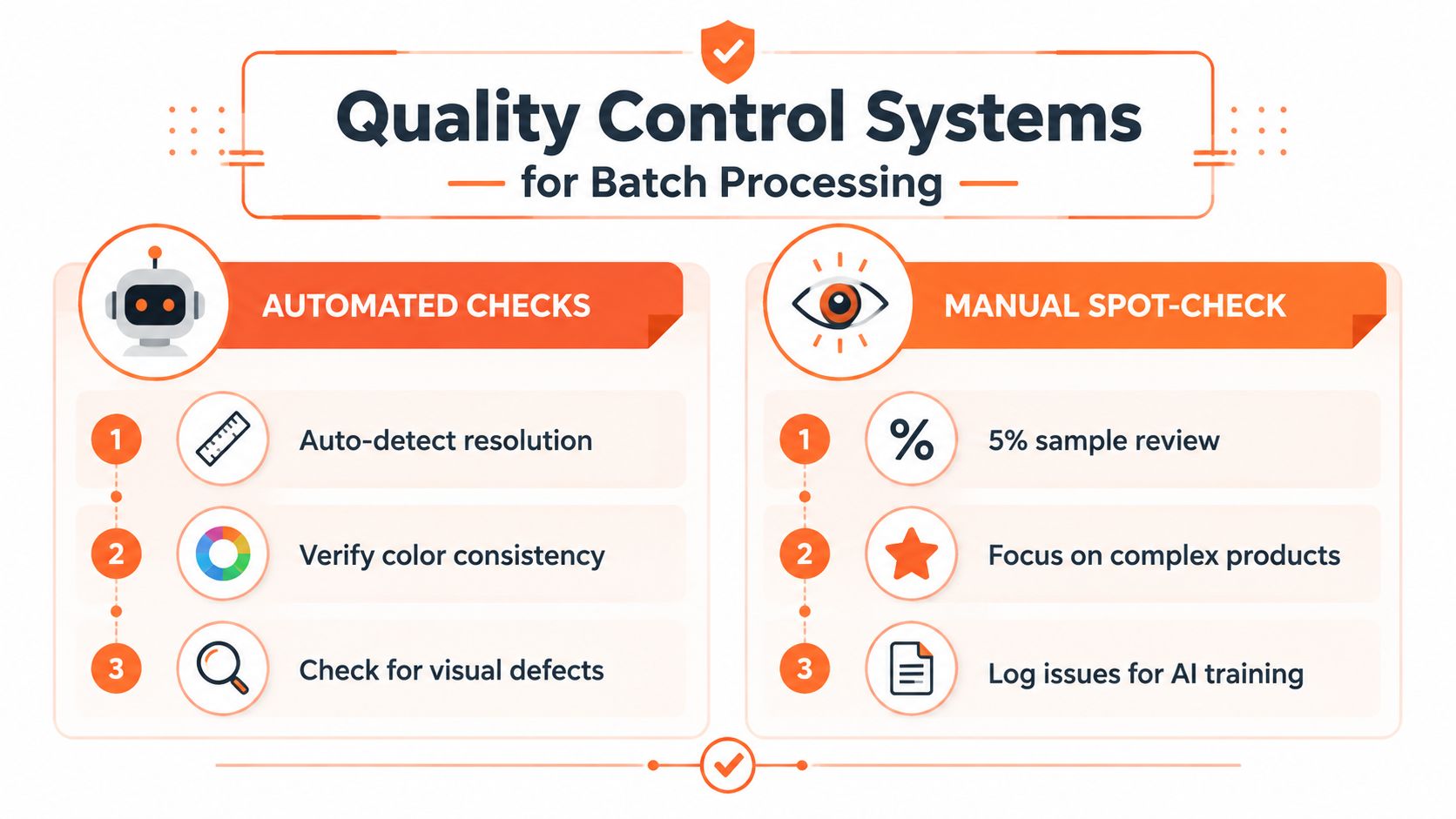 An infographic comparing automated checks and manual spot-check methods for batch processing quality control systems.