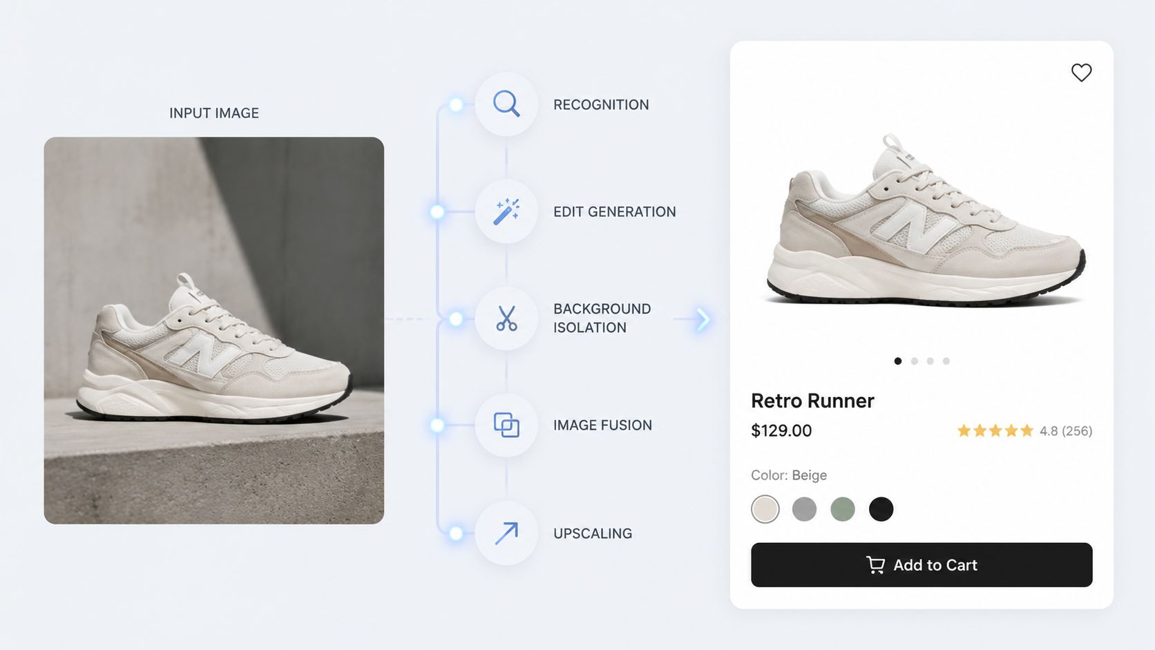 A digital interface demonstrating an AI product photo generator transforming a lifestyle sneaker image into e-commerce content.