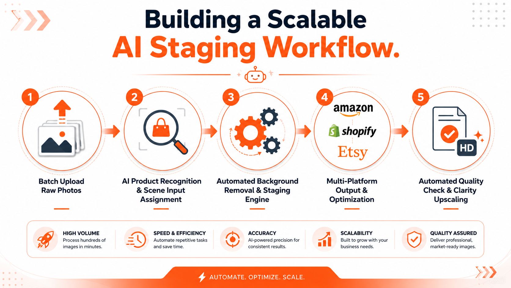 A five-step infographic showing the automated workflow for AI product staging, image editing, and platform optimization.