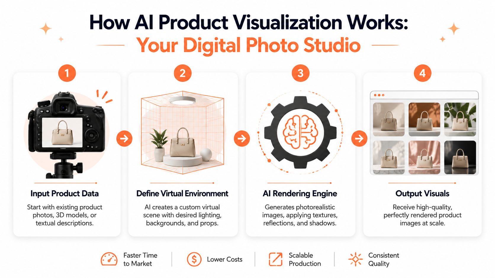 An infographic showing a four-step process for AI product visualization, from data input to rendered output visuals.
