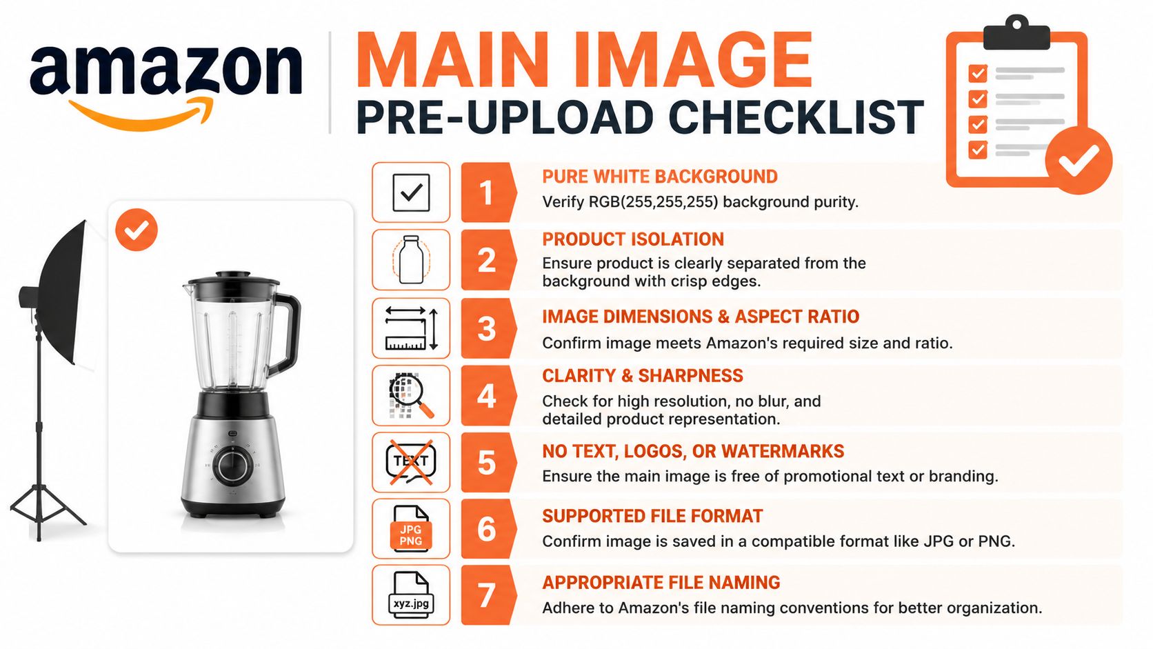 An infographic showing a checklist for preparing Amazon product main images with a white background requirement.