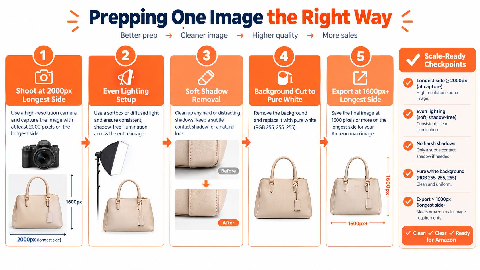 An infographic showing a five-step guide on how to prepare professional product photography for Amazon listings.