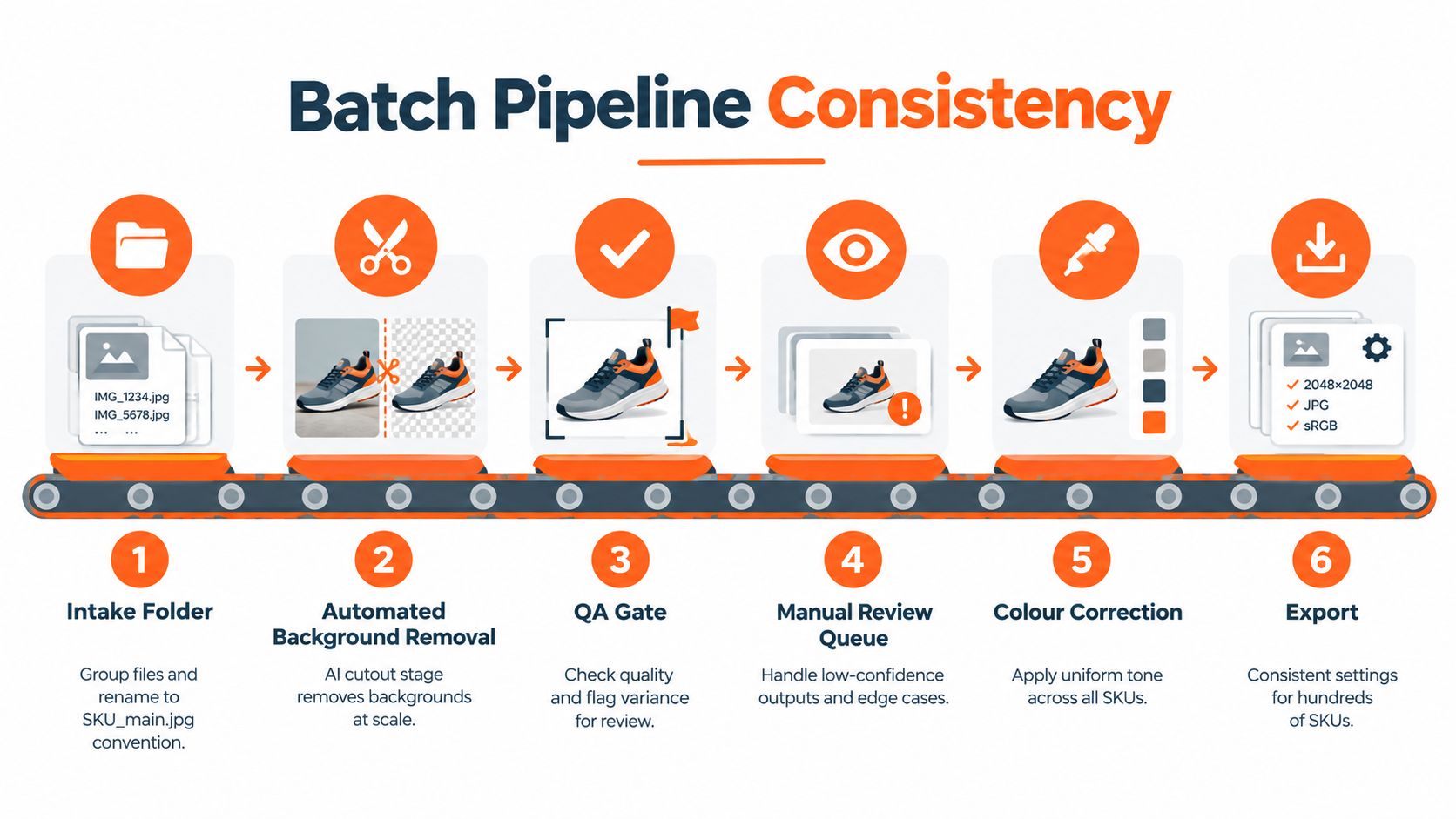 A six-step infographic illustrating an automated batch pipeline process for professional e-commerce product image editing and consistency.