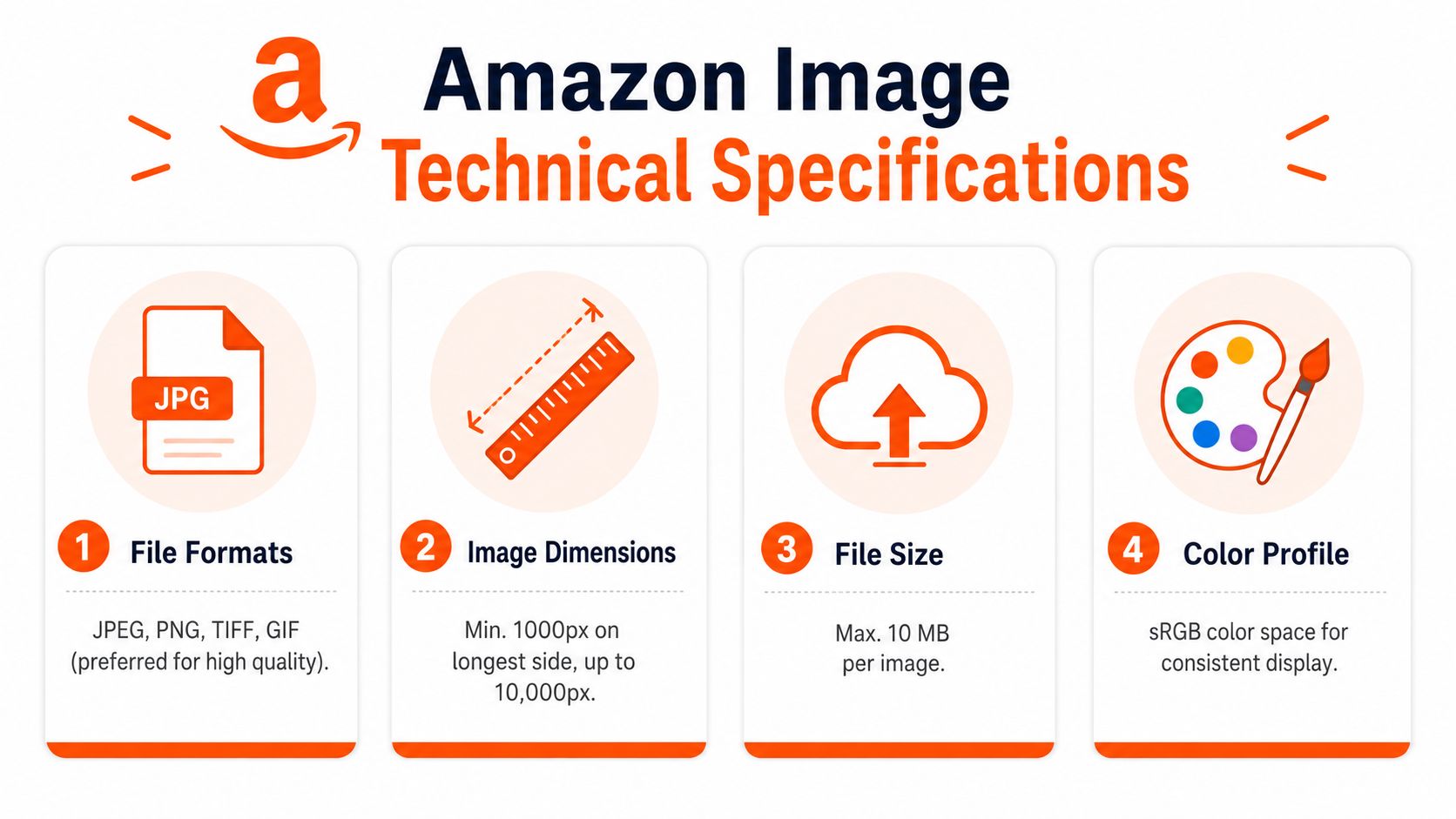 An infographic showing the four technical requirements for Amazon product images including formats, dimensions, size, and color.