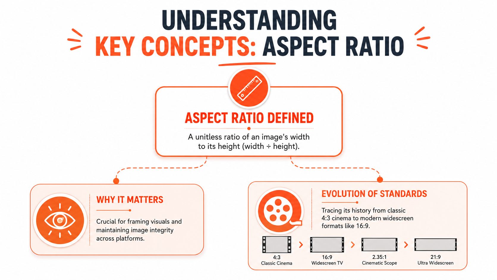 An infographic explaining aspect ratio, its importance, and the evolution of screen standards from 4:3 to 21:9.