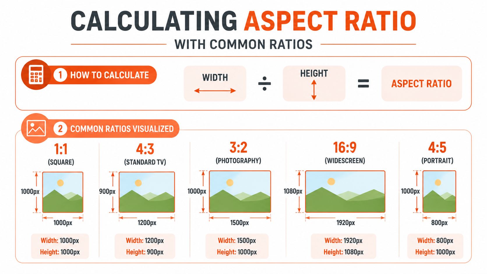 A guide illustrating the mathematical formula and common aspect ratio examples for various image and display dimensions.