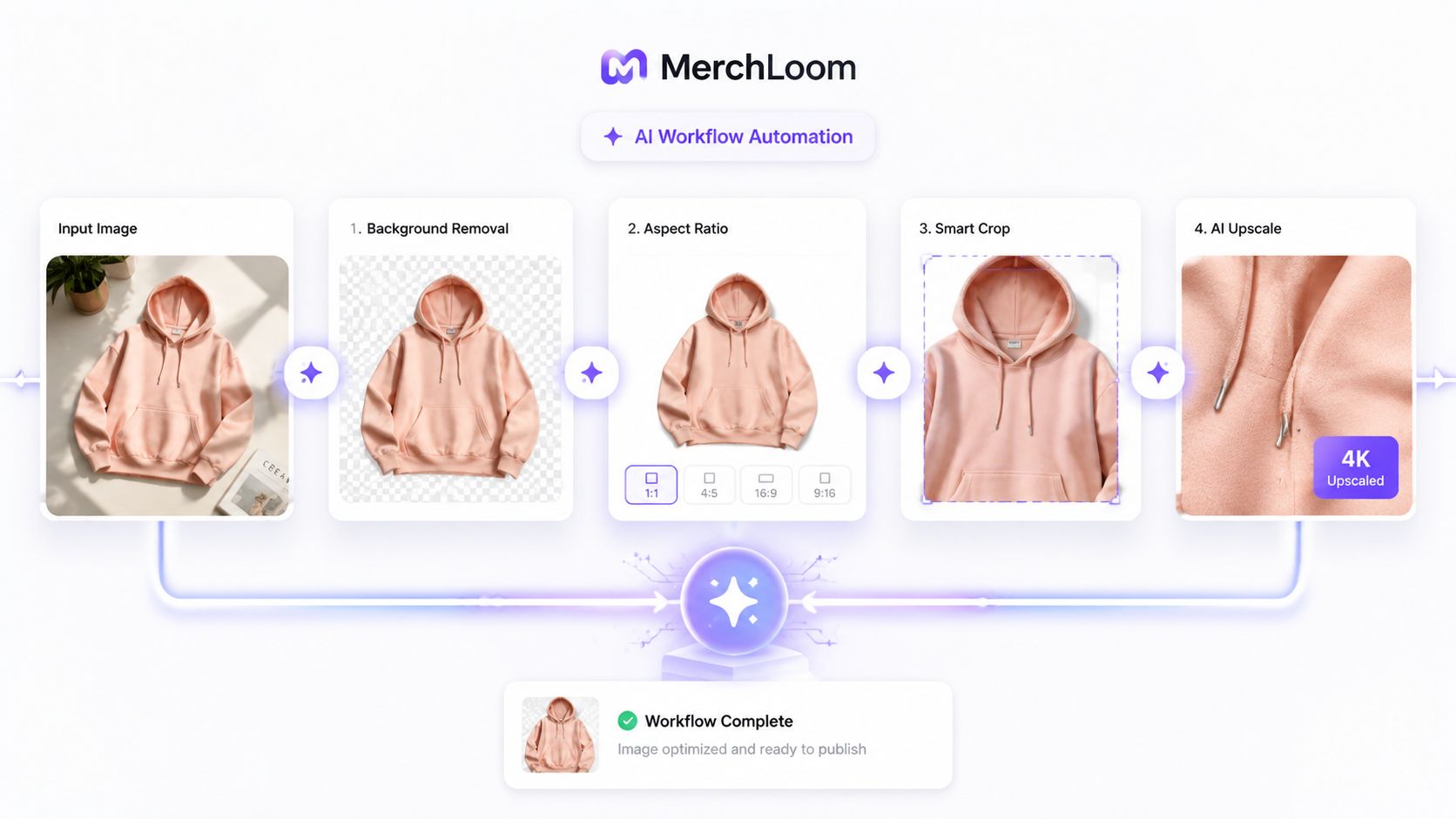 A diagram demonstrating an AI workflow automation process for editing product images of a pink hoodie.