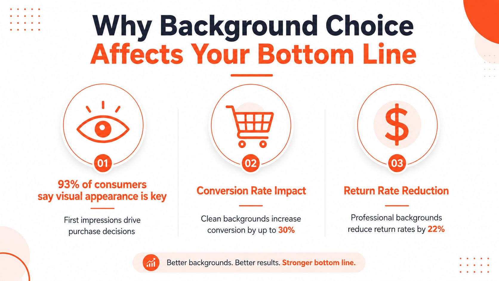 An infographic showing how background choices in product photography positively impact conversion rates and reduce product returns.
