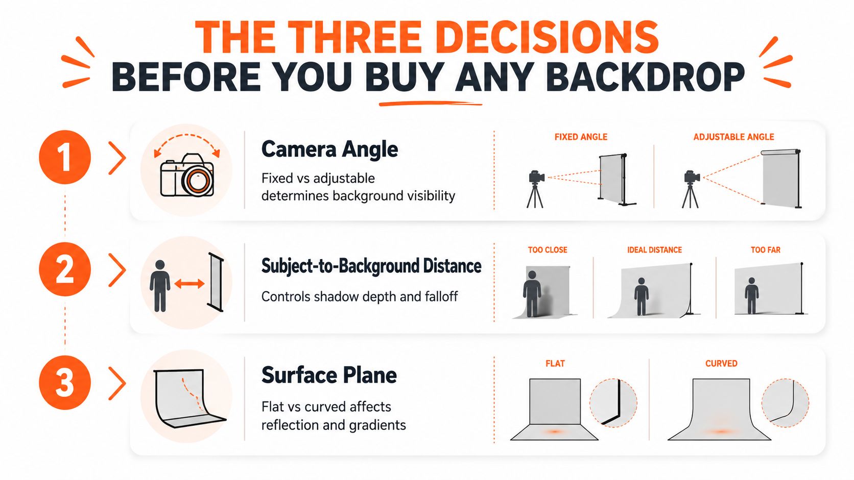 An infographic detailing the three crucial decisions to consider when choosing a backdrop for professional product photography.
