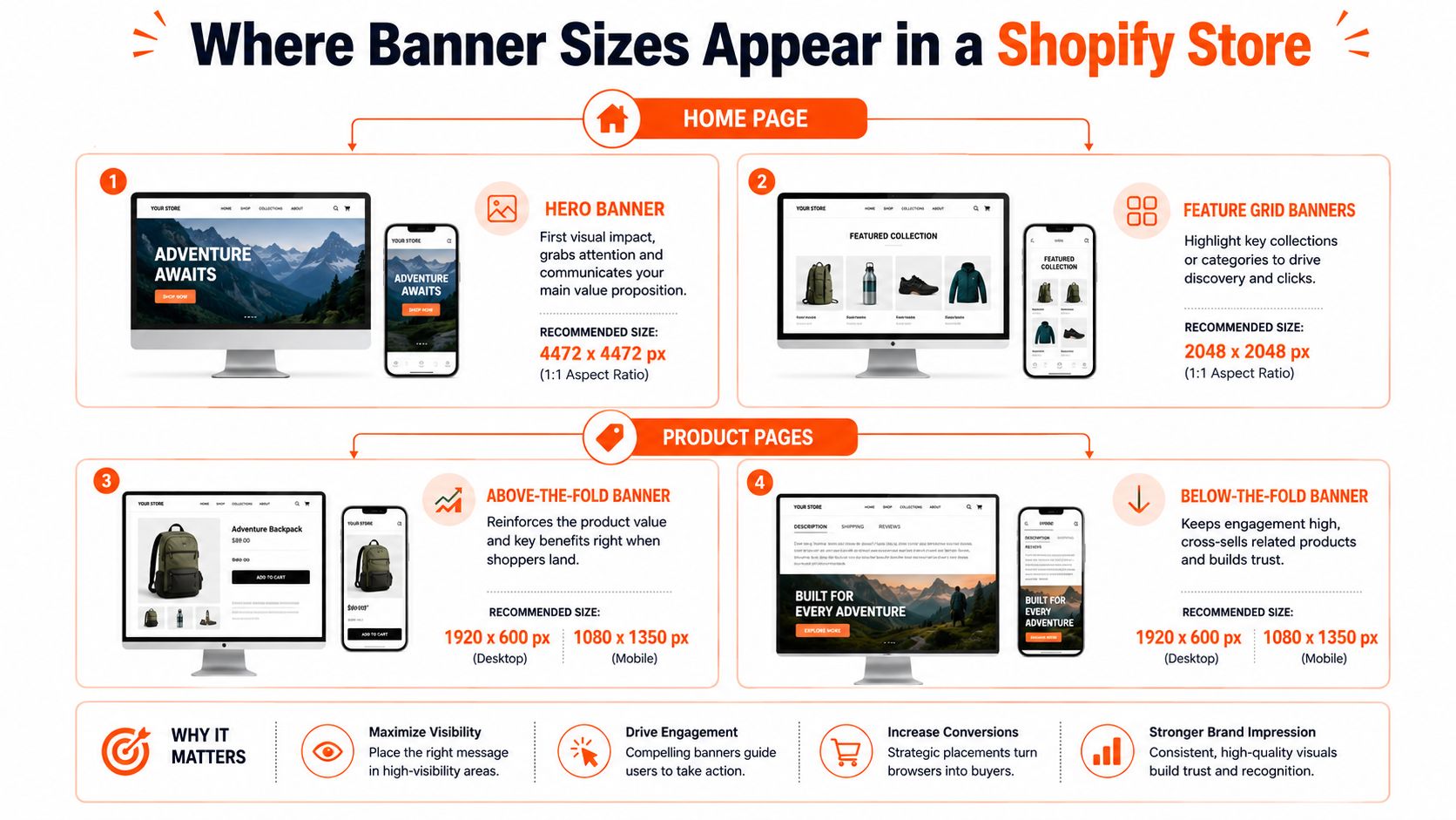 An infographic showing recommended banner sizes and placements for Shopify store home pages and product pages.