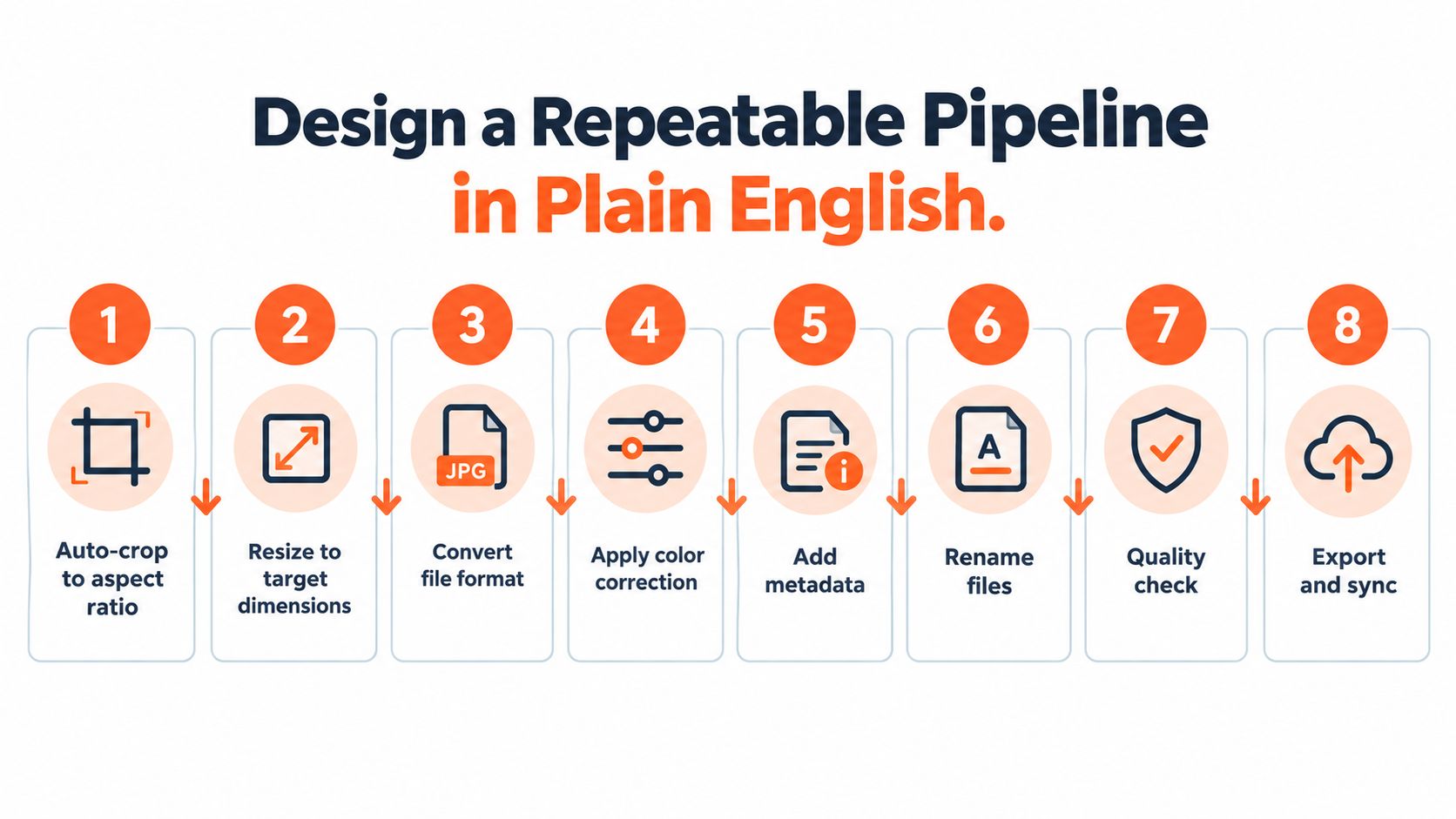 An eight-step infographic illustrating a repeatable digital image processing pipeline workflow for automated editing.