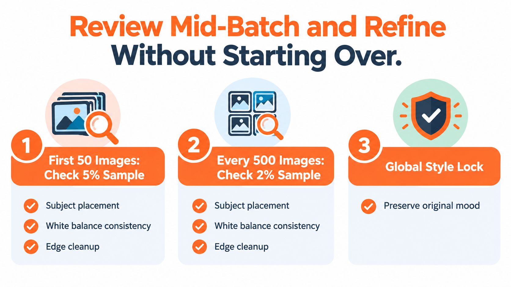 A diagram outlining a three-step workflow for reviewing and refining image batches without needing to restart processes.
